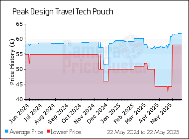 Best Price History for the Peak Design Travel Tech Pouch